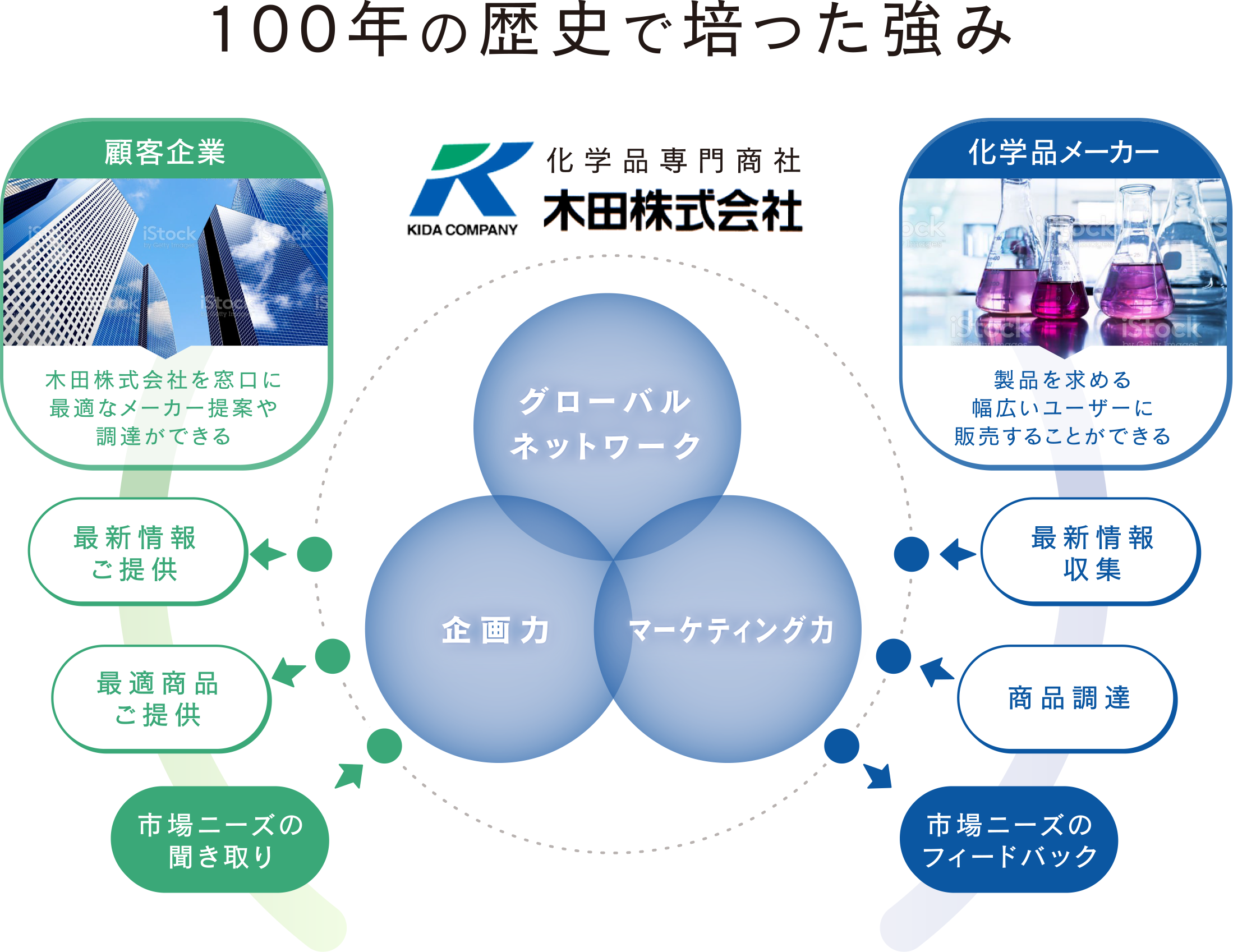 100年の歴史で培った強み